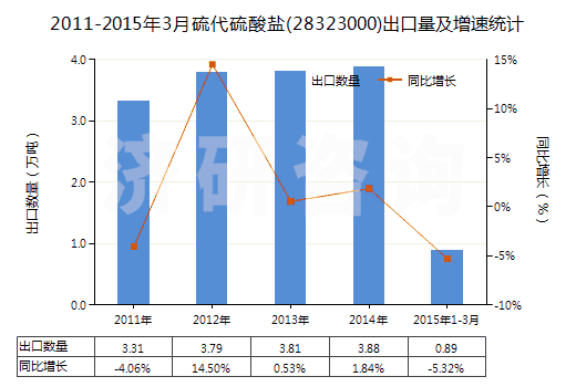 2011-2015年3月硫代硫酸鹽(28323000)出口量及增速統(tǒng)計(jì)
